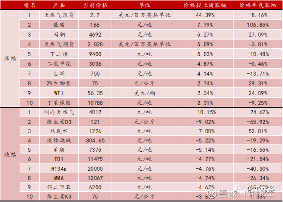 西南化工周觀點(diǎn) 馬來印尼減產(chǎn)預(yù)期推高棕油價(jià)格，F(xiàn)141B價(jià)格創(chuàng)歷史新高，苯胺市場分化明顯